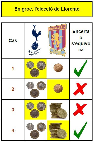 quadre resumen amb els possibles casos que es poden donar a la decisió de Llorente