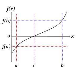 Teorema de Bolzano