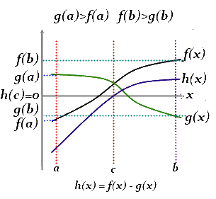 Dos funciones que se cortan según el teorema de Bolzano