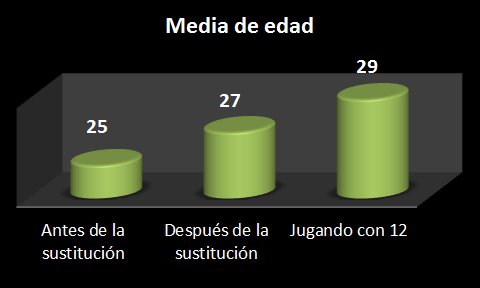 gráfico sobre edades medias