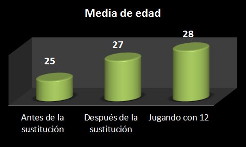 gráfico sobre edades medias