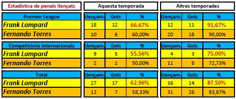 Estadística de penals llençats per Lampard i Torres