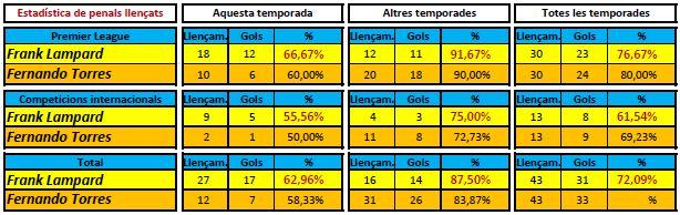 Estadística de penals llençats per Lampard i Torres