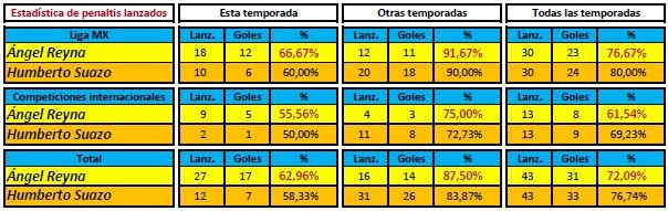 Estadística de penaltis lanzados por Lampard y Torres