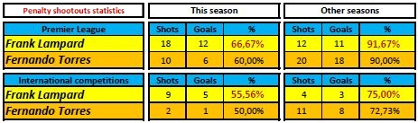 Statistics of penalties shot by Lampard and Torres