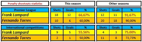Statistics of penalties shot by Lampard and Torres