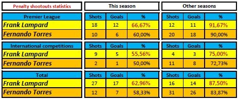 Statistics of penalties shot by Lampard and Torres