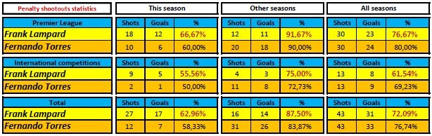 Statistics of penalties shot by Lampard and Torres