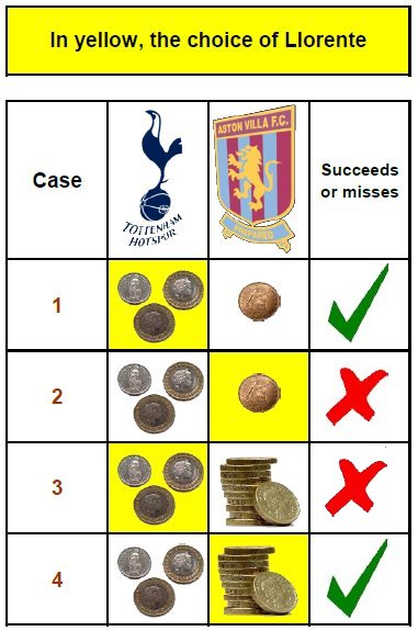 Llorente's hard decision. Optimal stopping theorem, taking decisions, logical thinking and strategy.