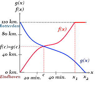 funciones correspondientes a los viajes entre Eindhoven y Rotterdam, y teorema de Bolzano