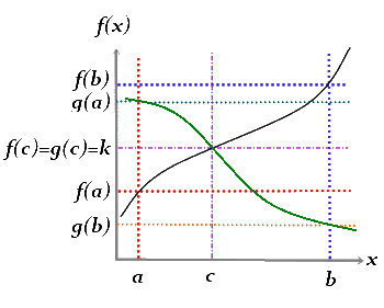 Dos funciones que se cortan según el Teorema del valor intermedio