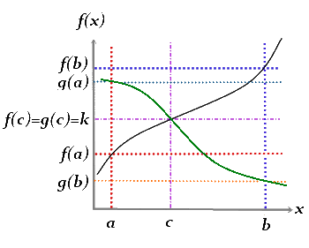 Intermediate value theorem