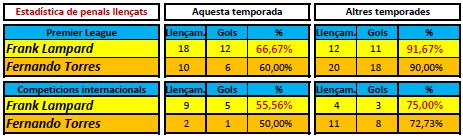 Estadística de penals llençats per Lampard i Torres