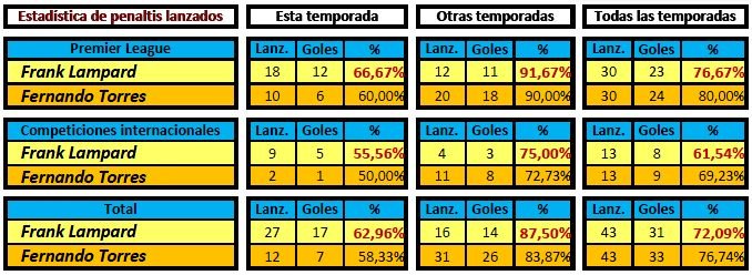 Estadística de penaltis lanzados por Lampard y Torres