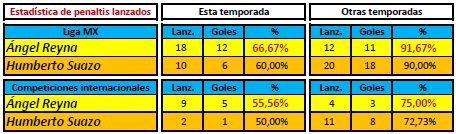 Estadística de penaltis lanzados por Lampard y Torres