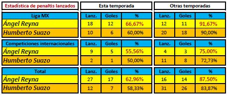 Estadística de penaltis lanzados por Lampard y Torres