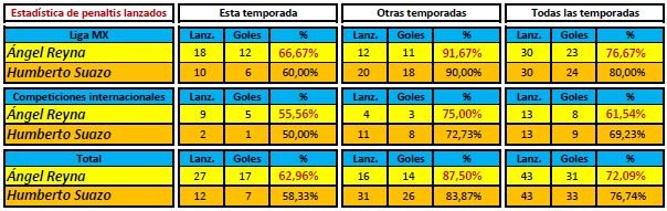 Estadística de penaltis lanzados por Lampard y Torres