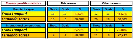 Statistics of penalties shot by Lampard and Torres