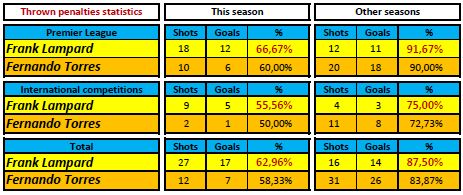 Statistics of penalties shot by Lampard and Torres