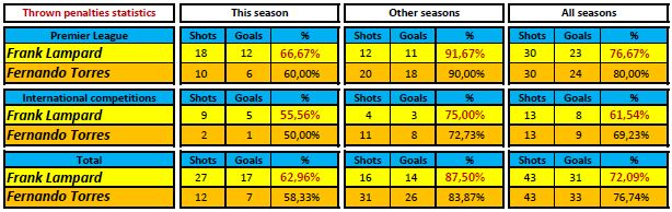 Statistics of penalties shot by Lampard and Torres